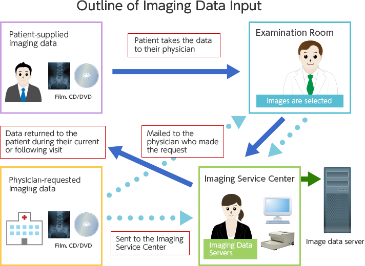 Outline of Imaging Data Input
