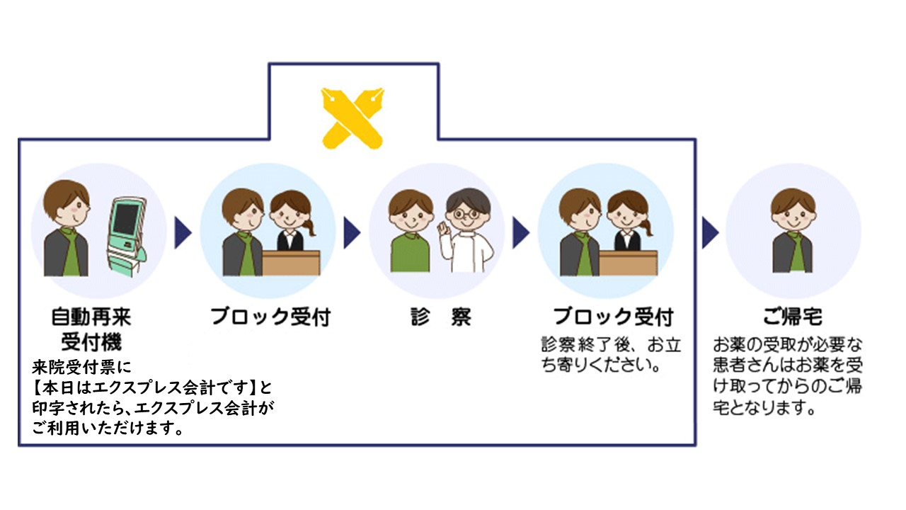 自動再来受付機→ブロック受付 診察券とKEIO MED EXPRESS CARDをご提示ください。→診察→ブロック受付 診察終了後、お立ち寄りください。→ご帰宅 お薬の受取が必要な患者さんはお薬を受け取ってからのご帰宅となります。