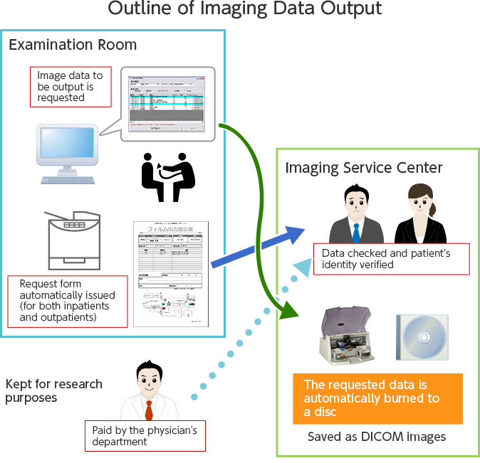 Outline of Imaging Data Output