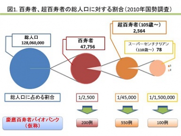 図１　百寿者、超百寿者の総人口に対する割合（2010年国勢調査）