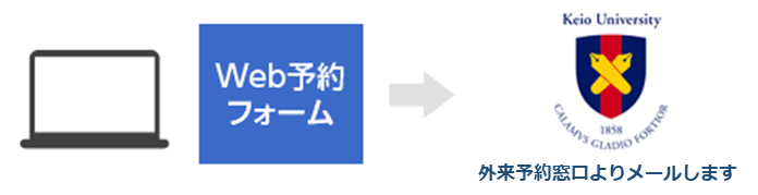1:Web予約フォーム, 2:予約センターよりお電話します, 3:変更完了