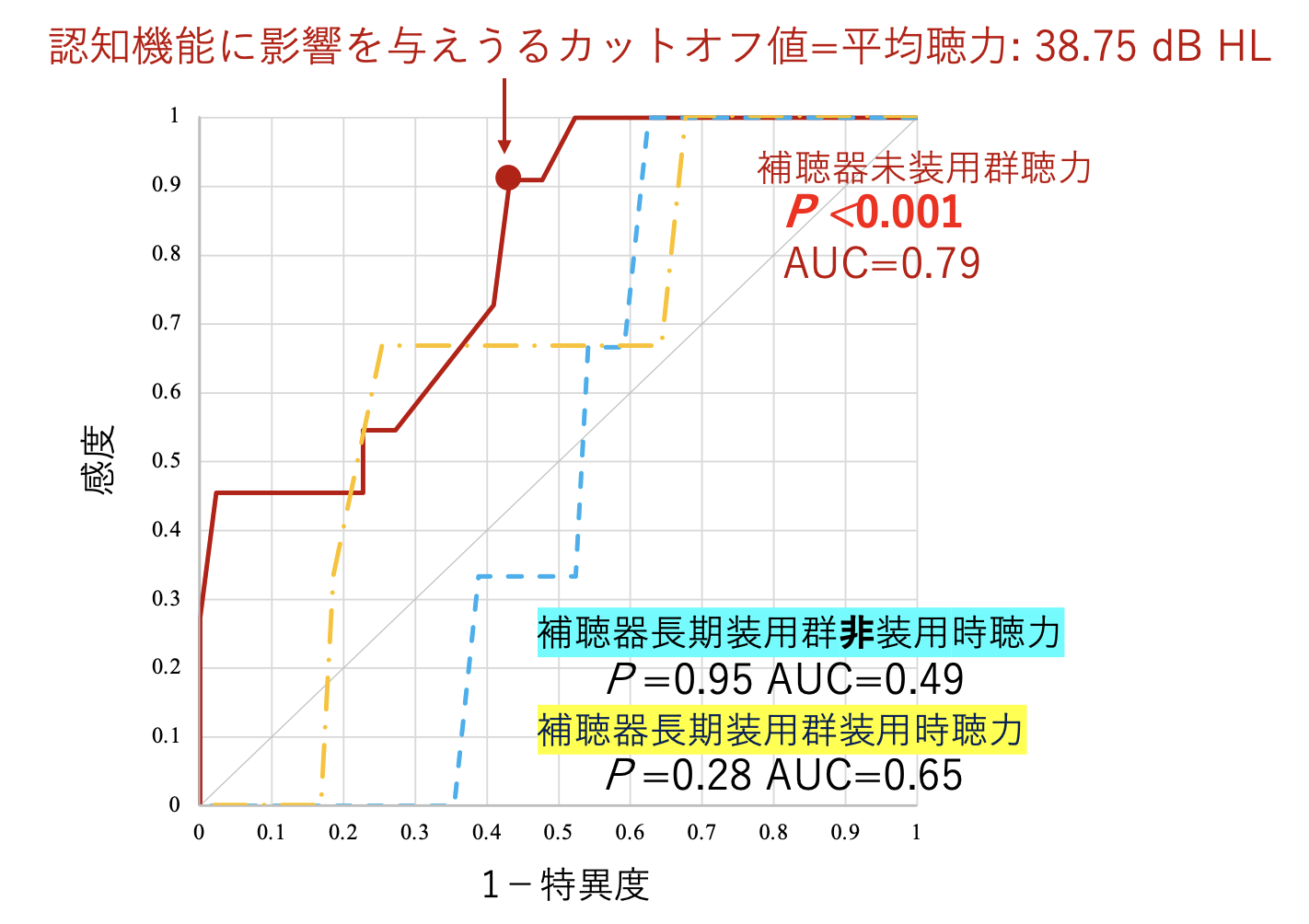認知症のリスクとなり得る聴力レベルを解明